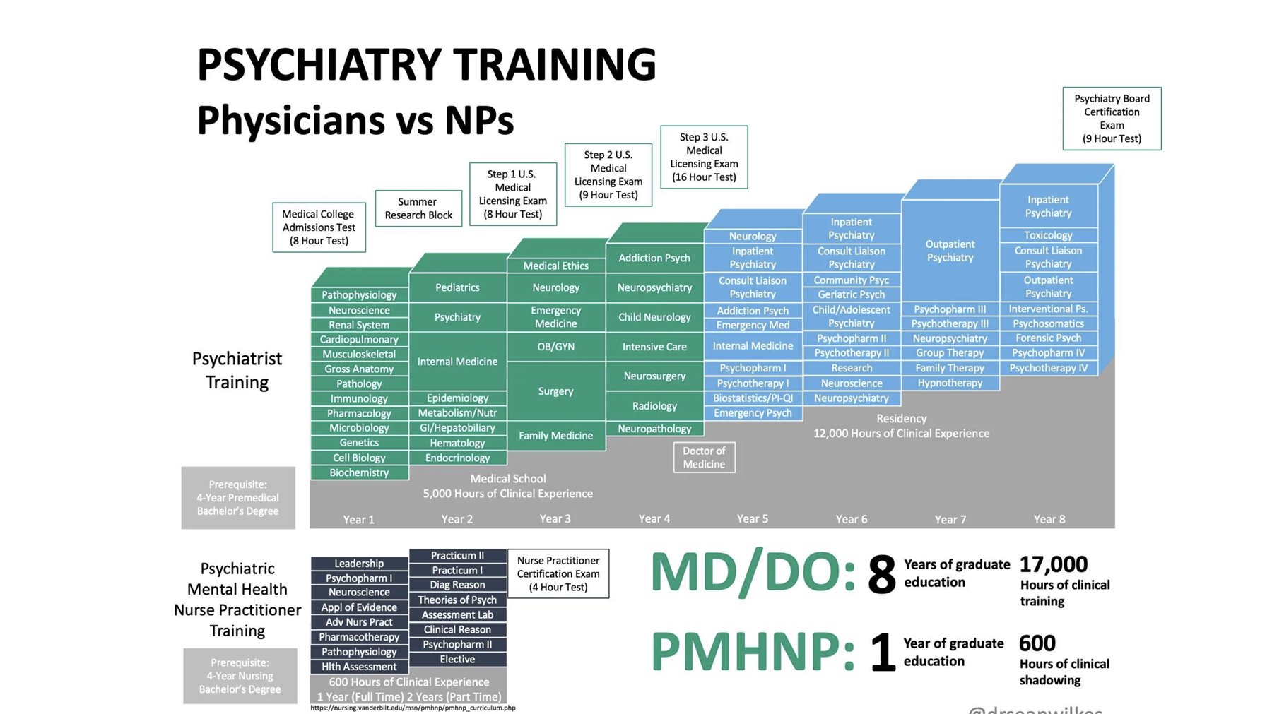 Psychiatry training comparison between physicians and nurse practitioners